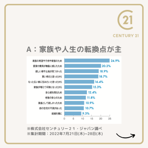 家、いつ「買おう」と思う？